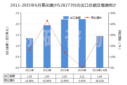 2011-2015年6月氯化鋰(HS28273910)出口總額及增速統計